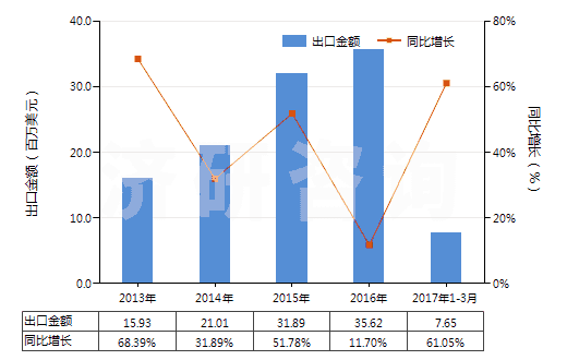 2013-2017年3月中國冷藏或冷凍箱用壓縮機（電動機額定功率＞5kw）(HS84143015)出口總額及增速統(tǒng)計